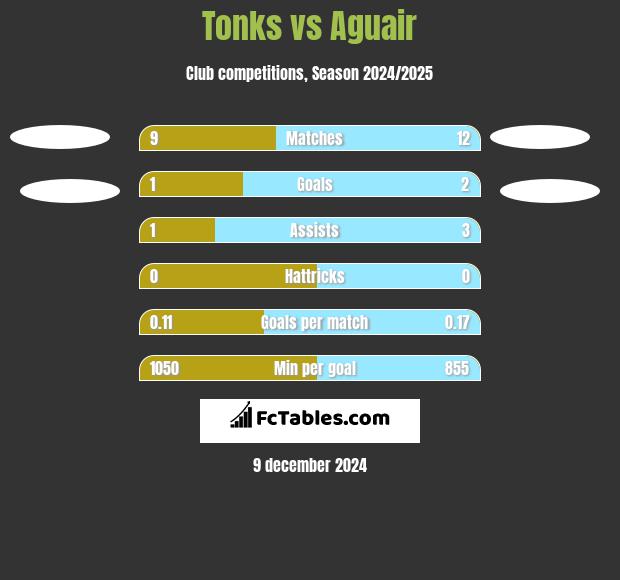 Tonks vs Aguair h2h player stats