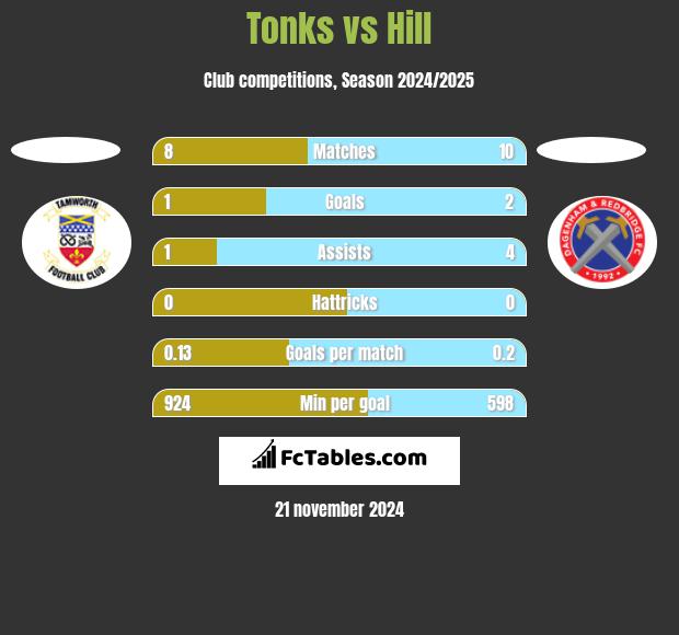 Tonks vs Hill h2h player stats