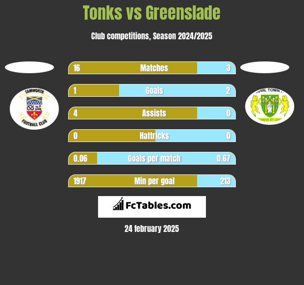 Tonks vs Greenslade h2h player stats