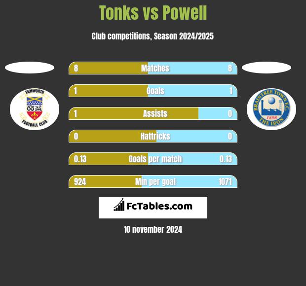 Tonks vs Powell h2h player stats