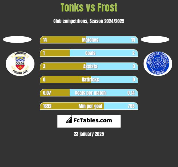 Tonks vs Frost h2h player stats