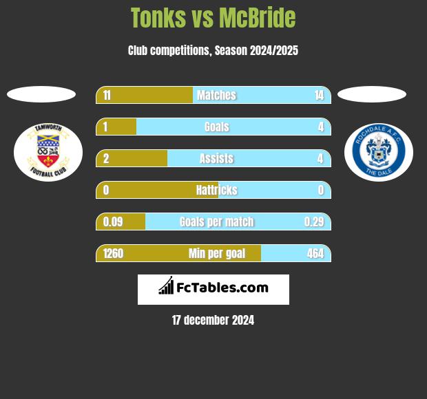 Tonks vs McBride h2h player stats