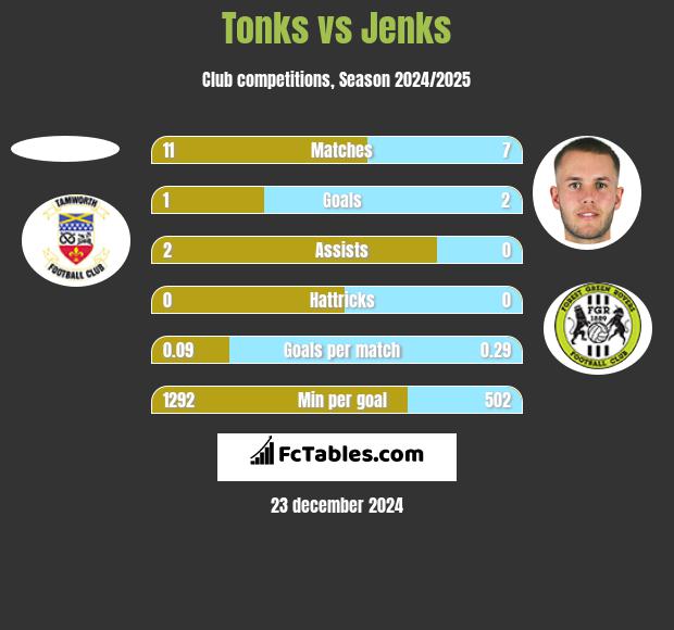 Tonks vs Jenks h2h player stats