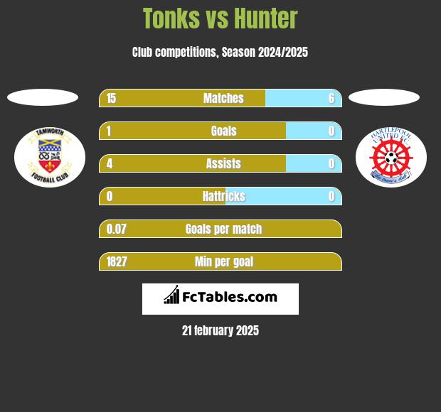 Tonks vs Hunter h2h player stats