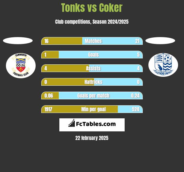 Tonks vs Coker h2h player stats