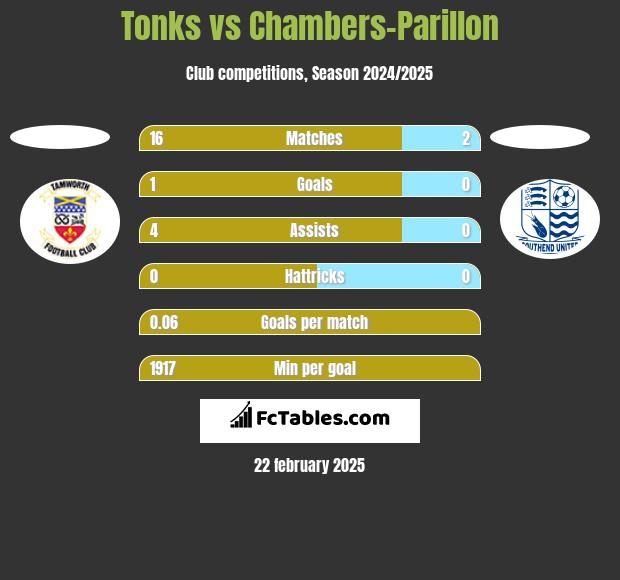 Tonks vs Chambers-Parillon h2h player stats