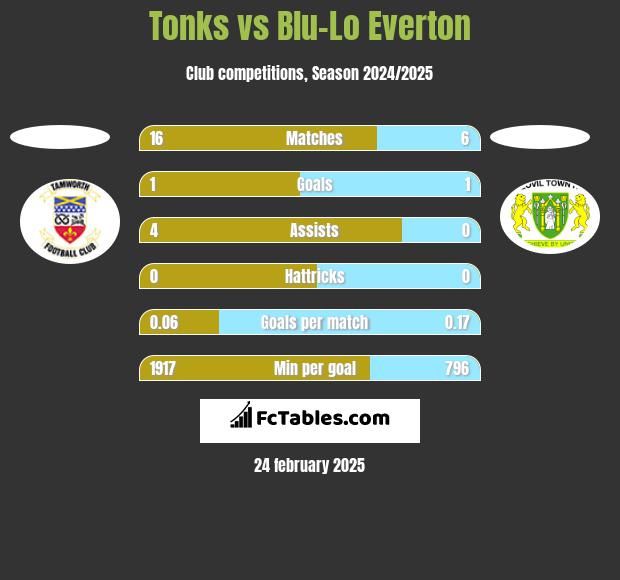 Tonks vs Blu-Lo Everton h2h player stats