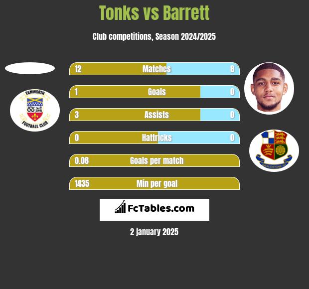 Tonks vs Barrett h2h player stats