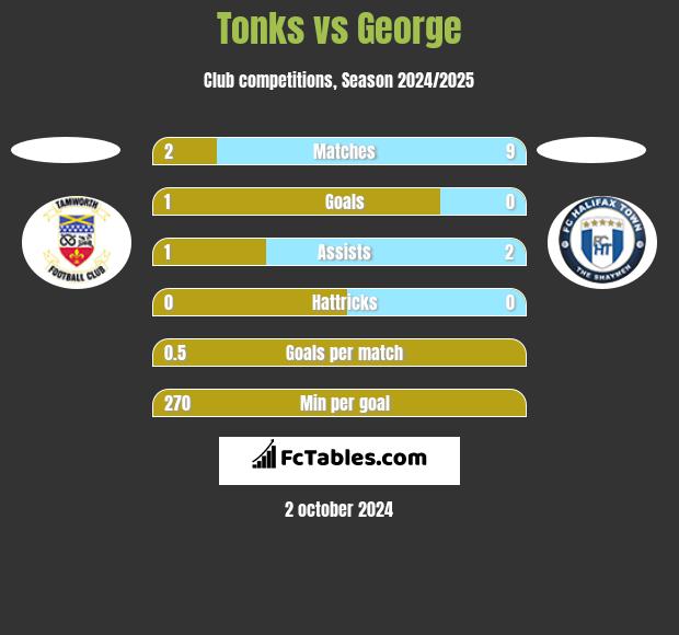 Tonks vs George h2h player stats