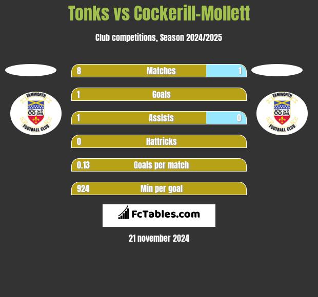 Tonks vs Cockerill-Mollett h2h player stats