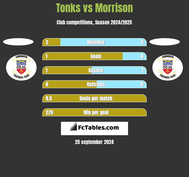 Tonks vs Morrison h2h player stats