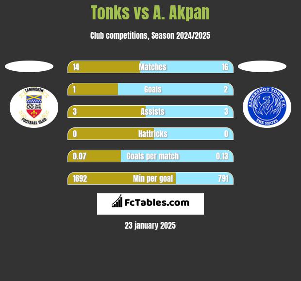 Tonks vs A. Akpan h2h player stats