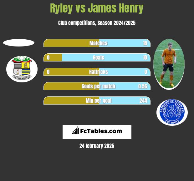 Ryley vs James Henry h2h player stats