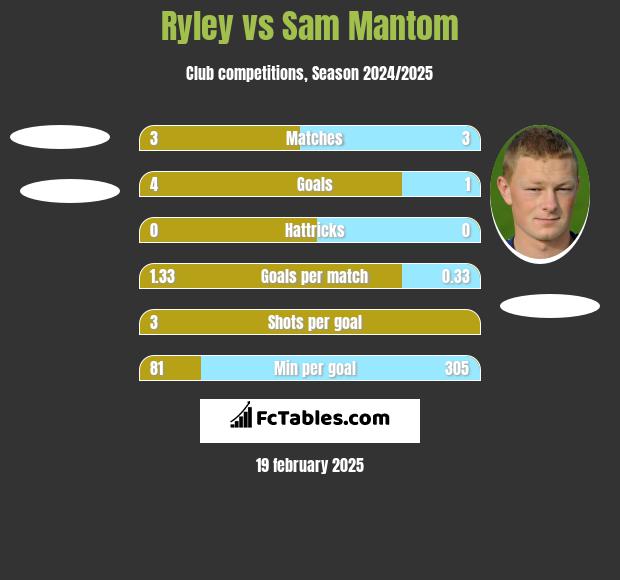 Ryley vs Sam Mantom h2h player stats