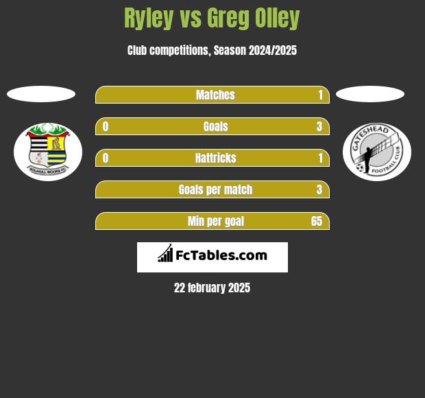 Ryley vs Greg Olley h2h player stats