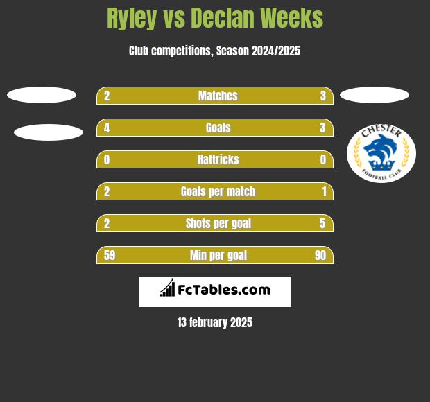 Ryley vs Declan Weeks h2h player stats