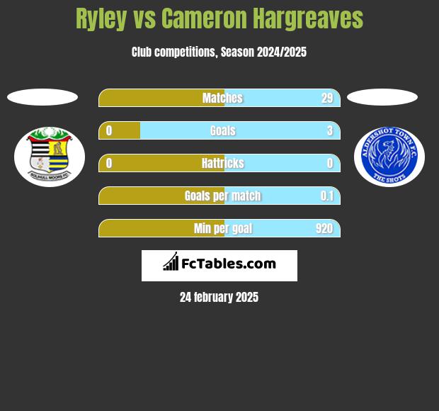 Ryley vs Cameron Hargreaves h2h player stats