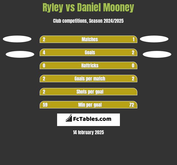 Ryley vs Daniel Mooney h2h player stats