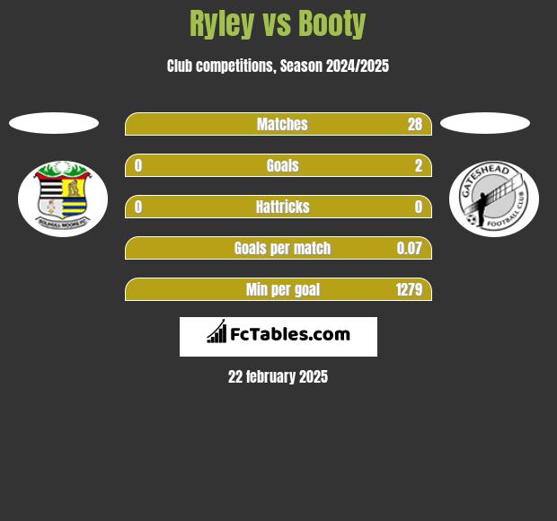 Ryley vs Booty h2h player stats