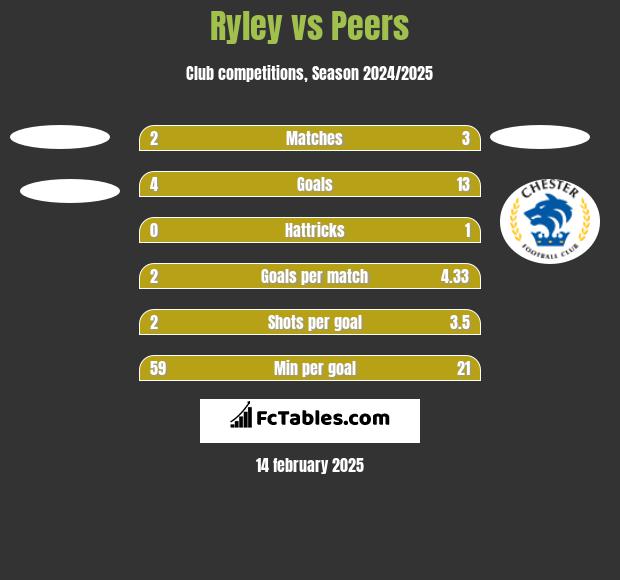 Ryley vs Peers h2h player stats