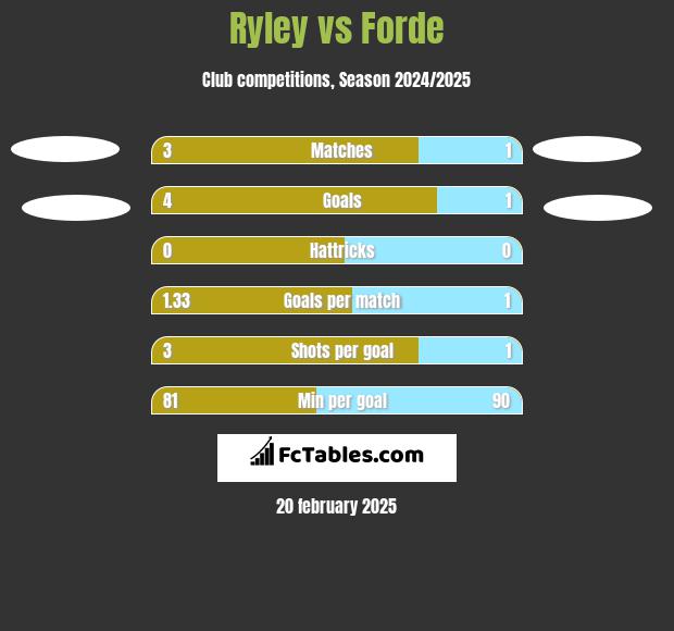 Ryley vs Forde h2h player stats