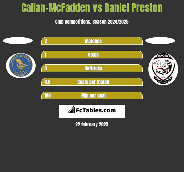 Callan-McFadden vs Daniel Preston h2h player stats