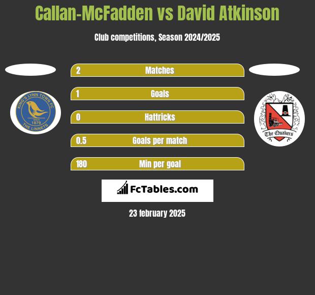 Callan-McFadden vs David Atkinson h2h player stats