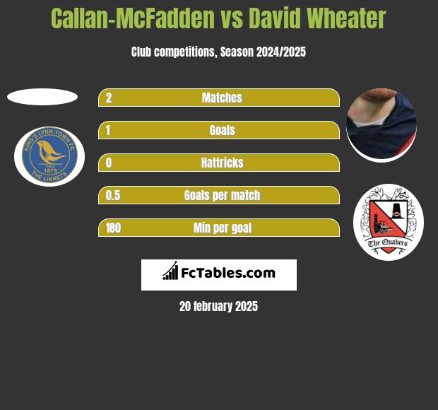 Callan-McFadden vs David Wheater h2h player stats