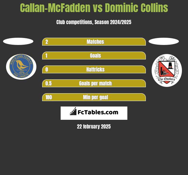 Callan-McFadden vs Dominic Collins h2h player stats