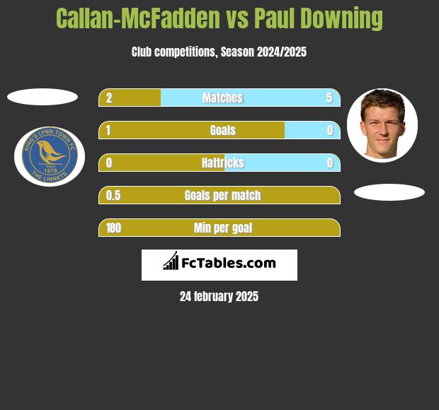 Callan-McFadden vs Paul Downing h2h player stats