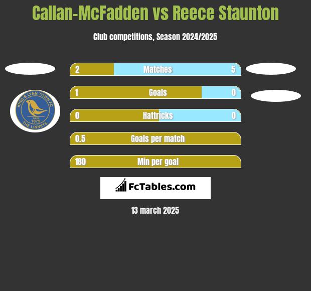 Callan-McFadden vs Reece Staunton h2h player stats