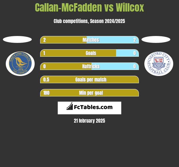 Callan-McFadden vs Willcox h2h player stats