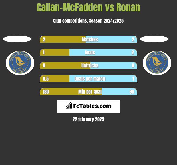 Callan-McFadden vs Ronan h2h player stats