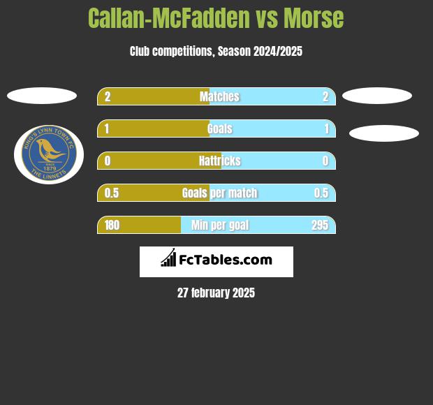 Callan-McFadden vs Morse h2h player stats