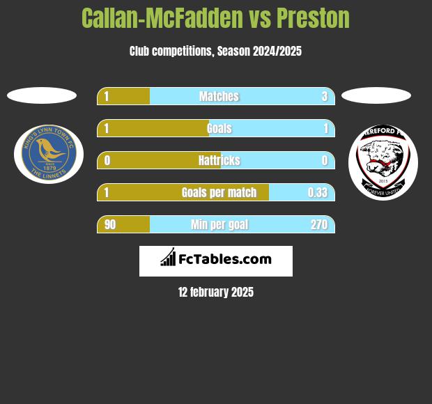 Callan-McFadden vs Preston h2h player stats