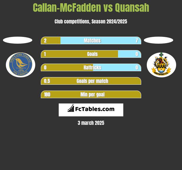 Callan-McFadden vs Quansah h2h player stats