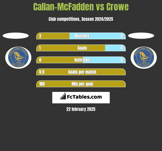 Callan-McFadden vs Crowe h2h player stats