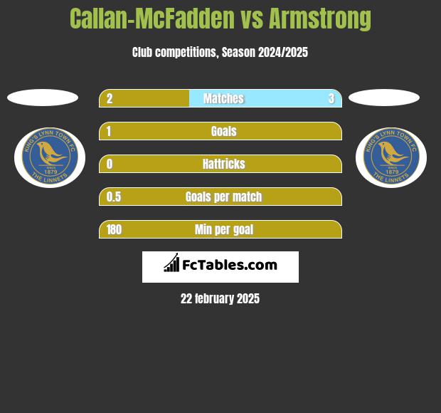 Callan-McFadden vs Armstrong h2h player stats