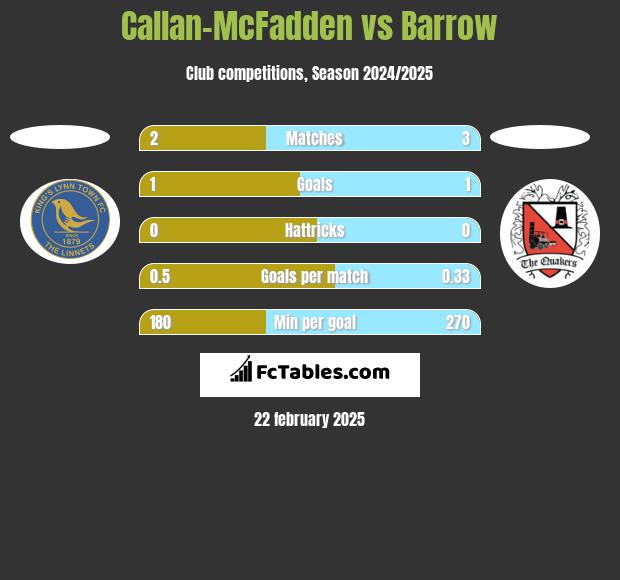 Callan-McFadden vs Barrow h2h player stats