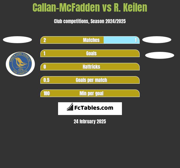 Callan-McFadden vs R. Keilen h2h player stats