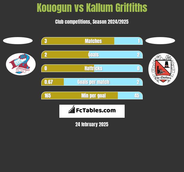 Kouogun vs Kallum Griffiths h2h player stats