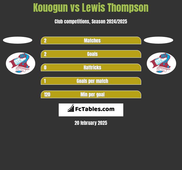 Kouogun vs Lewis Thompson h2h player stats