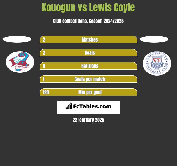 Kouogun vs Lewis Coyle h2h player stats