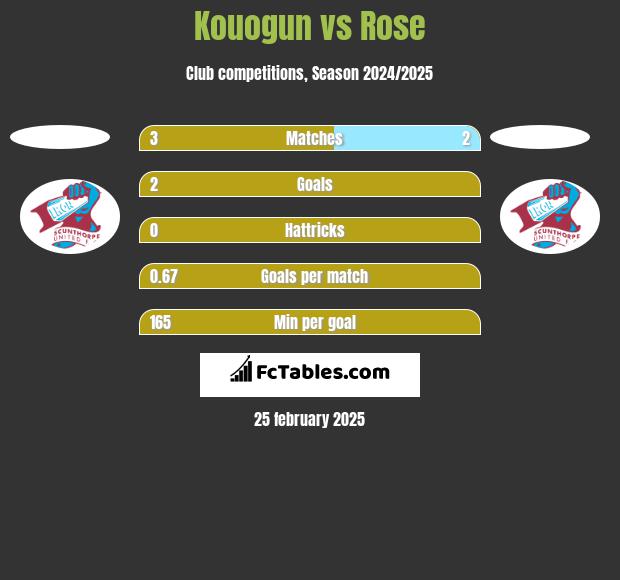 Kouogun vs Rose h2h player stats