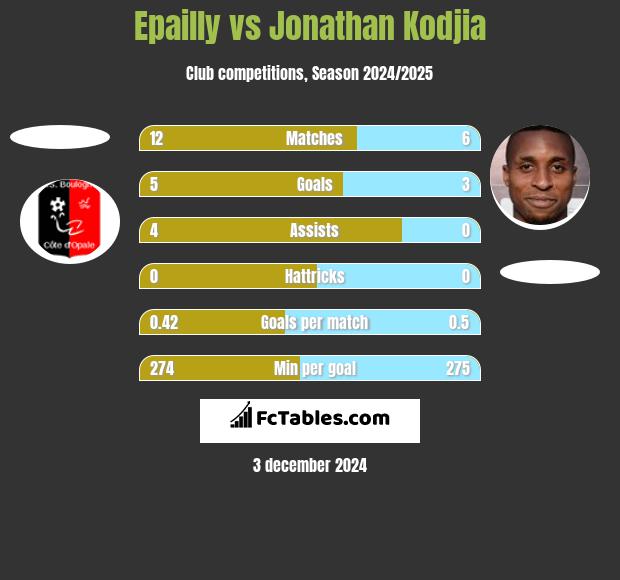 Epailly vs Jonathan Kodjia h2h player stats