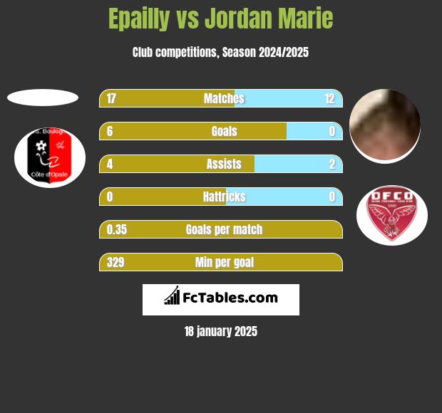 Epailly vs Jordan Marie h2h player stats