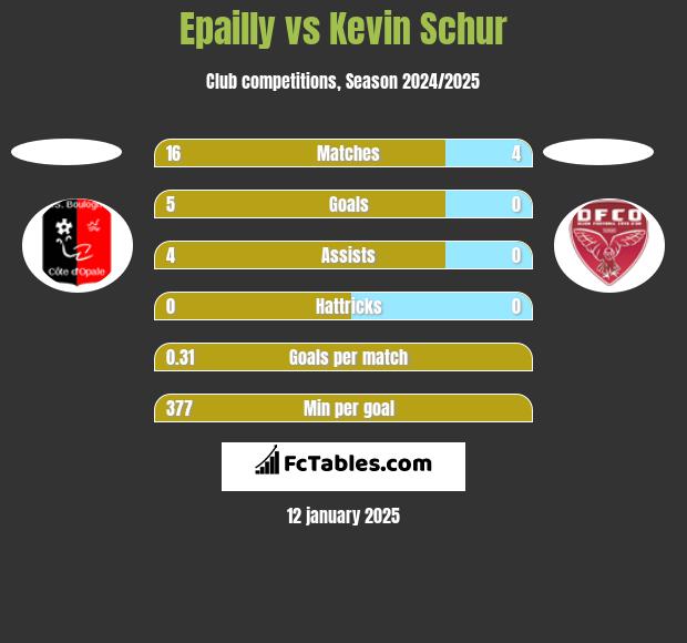 Epailly vs Kevin Schur h2h player stats