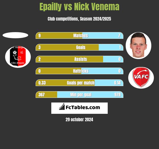 Epailly vs Nick Venema h2h player stats