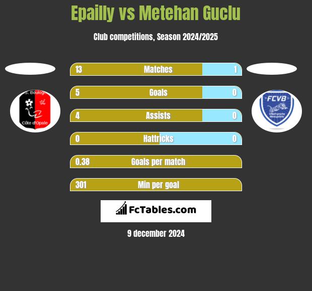 Epailly vs Metehan Guclu h2h player stats