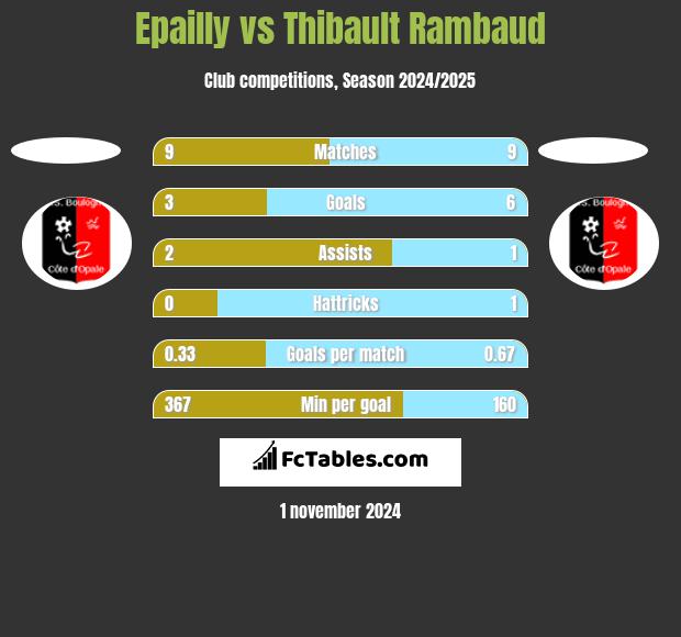 Epailly vs Thibault Rambaud h2h player stats